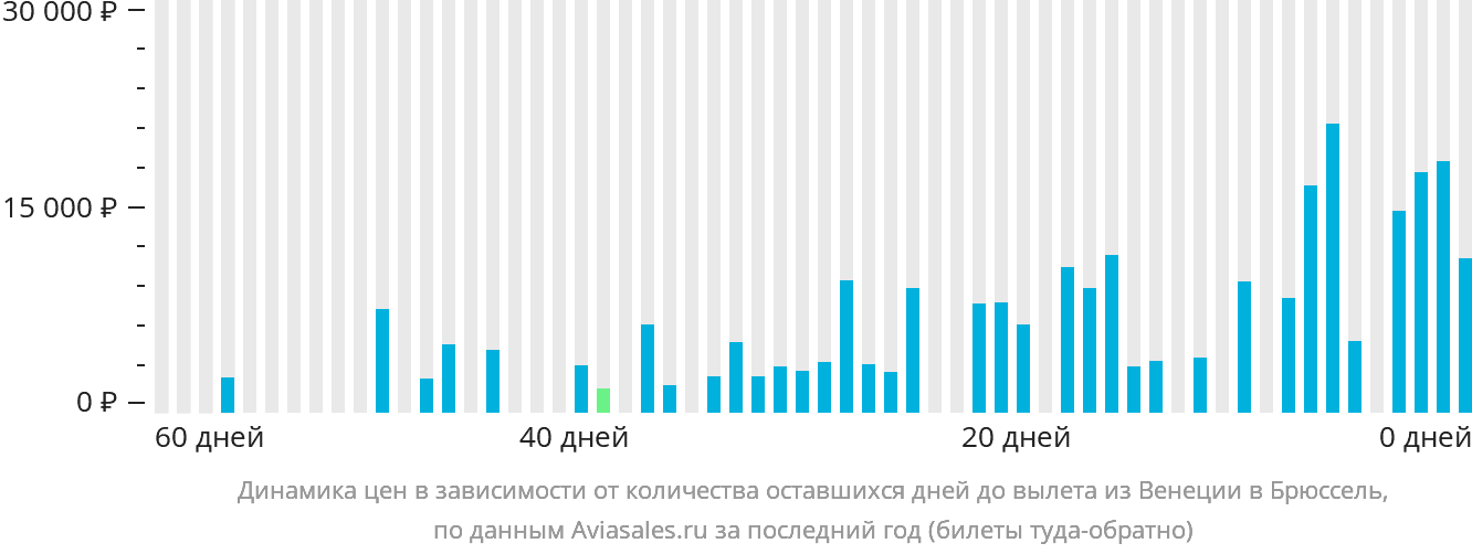 Динамика цен в зависимости от количества оставшихся дней до вылета из Венеции в Брюссель