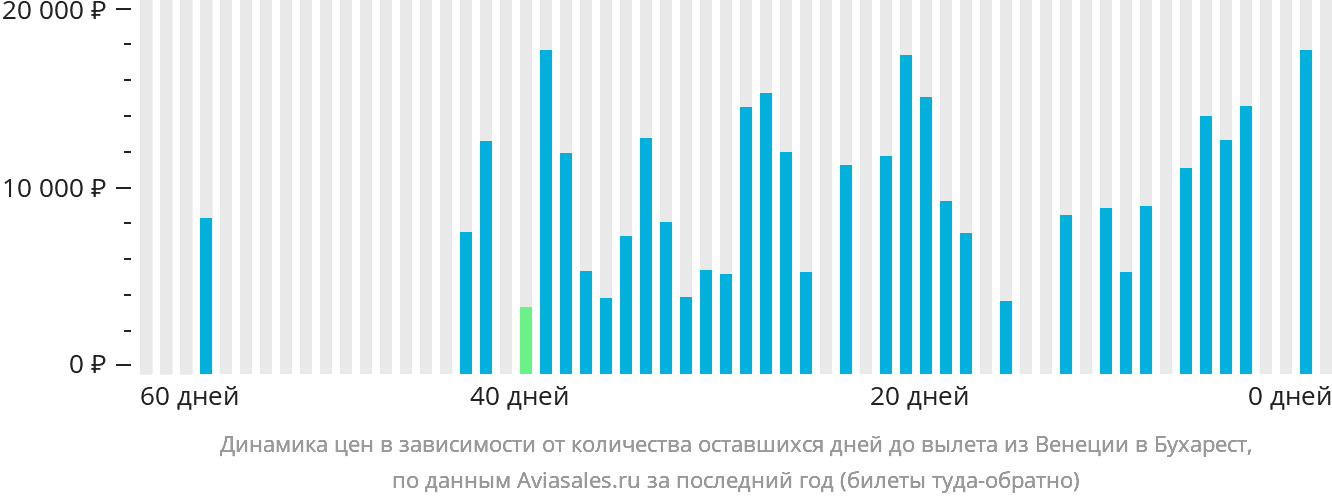 Динамика цен в зависимости от количества оставшихся дней до вылета из Венеции в Бухарест