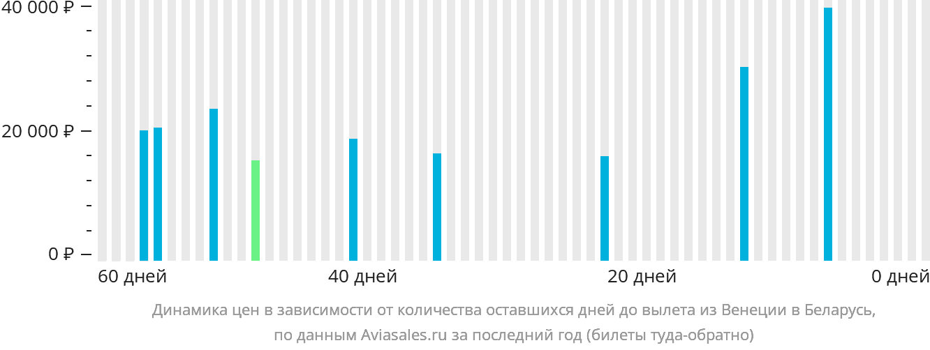 Динамика цен в зависимости от количества оставшихся дней до вылета из Венеции в Беларусь