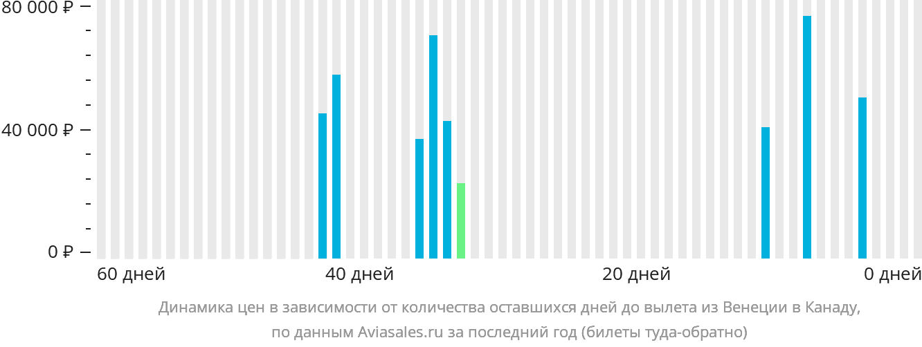 Динамика цен в зависимости от количества оставшихся дней до вылета из Венеции в Канаду