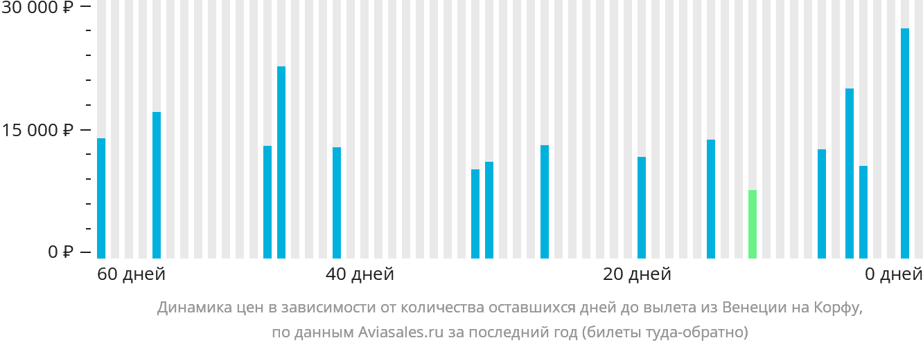 Динамика цен в зависимости от количества оставшихся дней до вылета из Венеции на Корфу