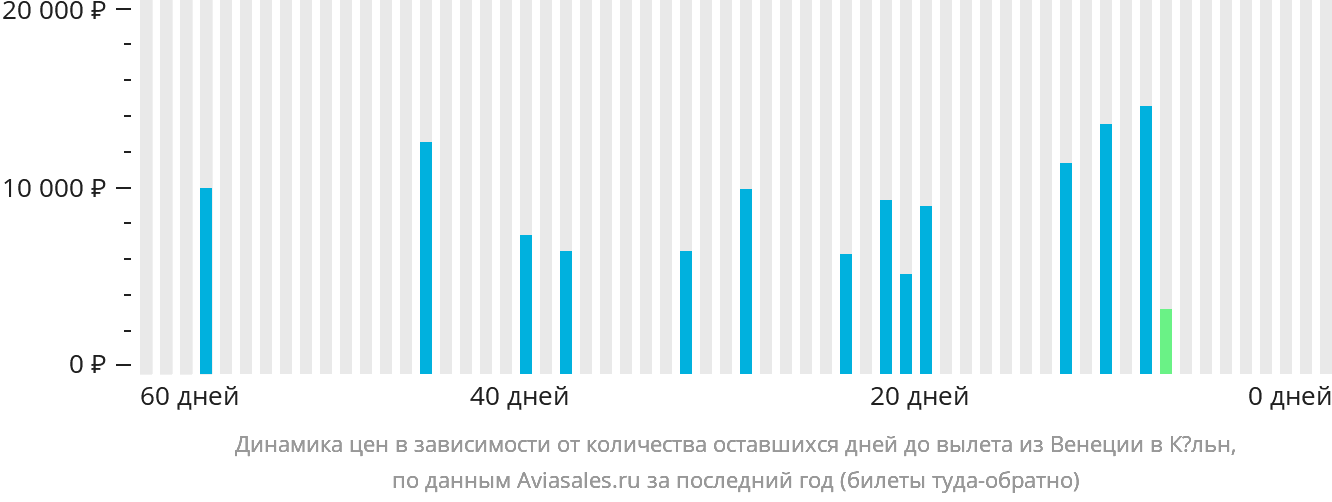 Динамика цен в зависимости от количества оставшихся дней до вылета из Венеции в Кёльн