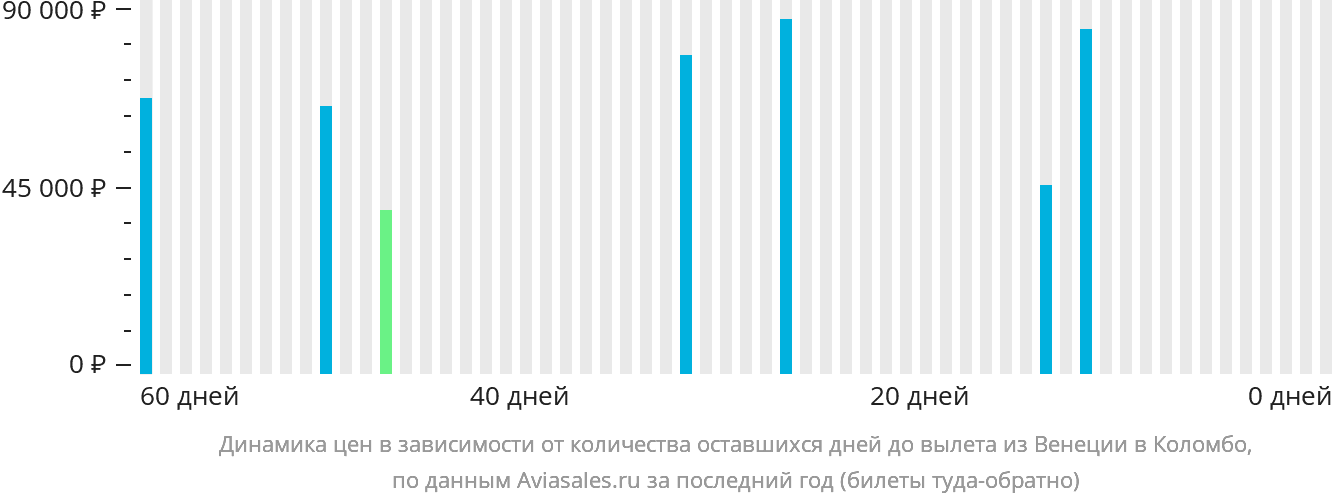 Динамика цен в зависимости от количества оставшихся дней до вылета из Венеции в Коломбо
