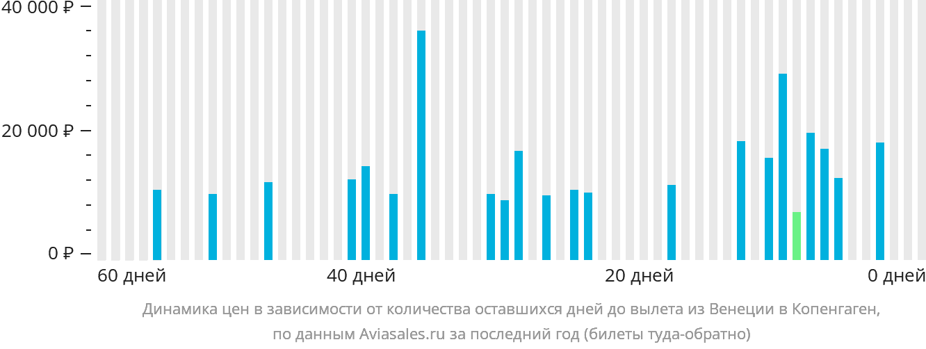Динамика цен в зависимости от количества оставшихся дней до вылета из Венеции в Копенгаген