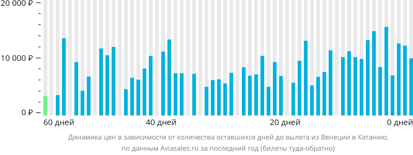 Динамика цен в зависимости от количества оставшихся дней до вылета из Венеции в Катанию