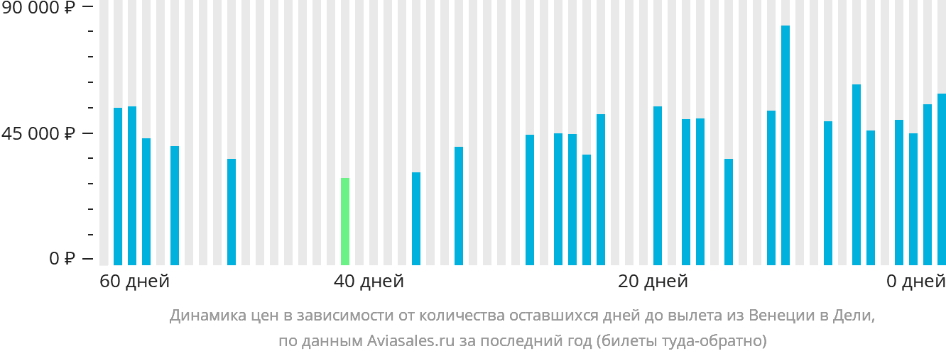 Динамика цен в зависимости от количества оставшихся дней до вылета из Венеции в Дели