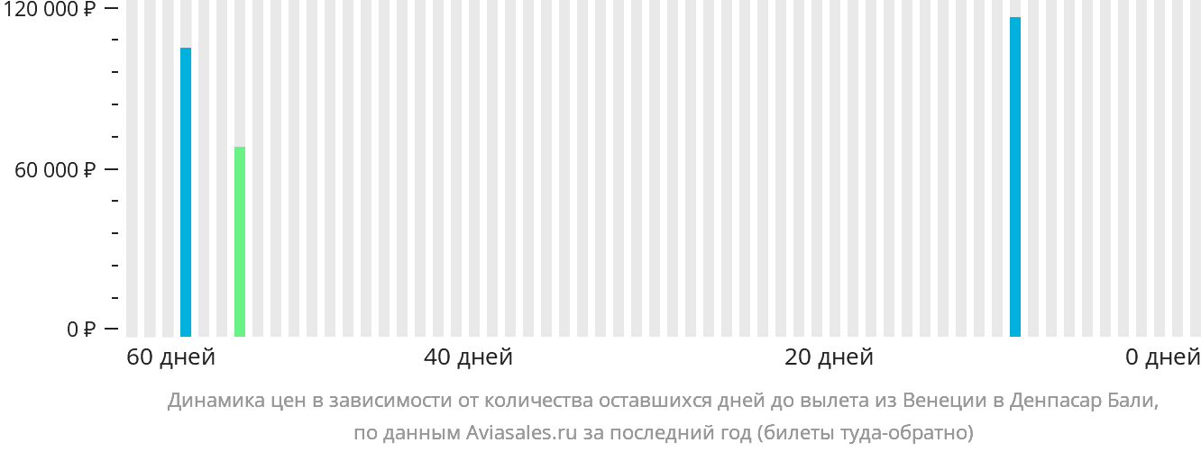 Динамика цен в зависимости от количества оставшихся дней до вылета из Венеции в Денпасар (Бали)