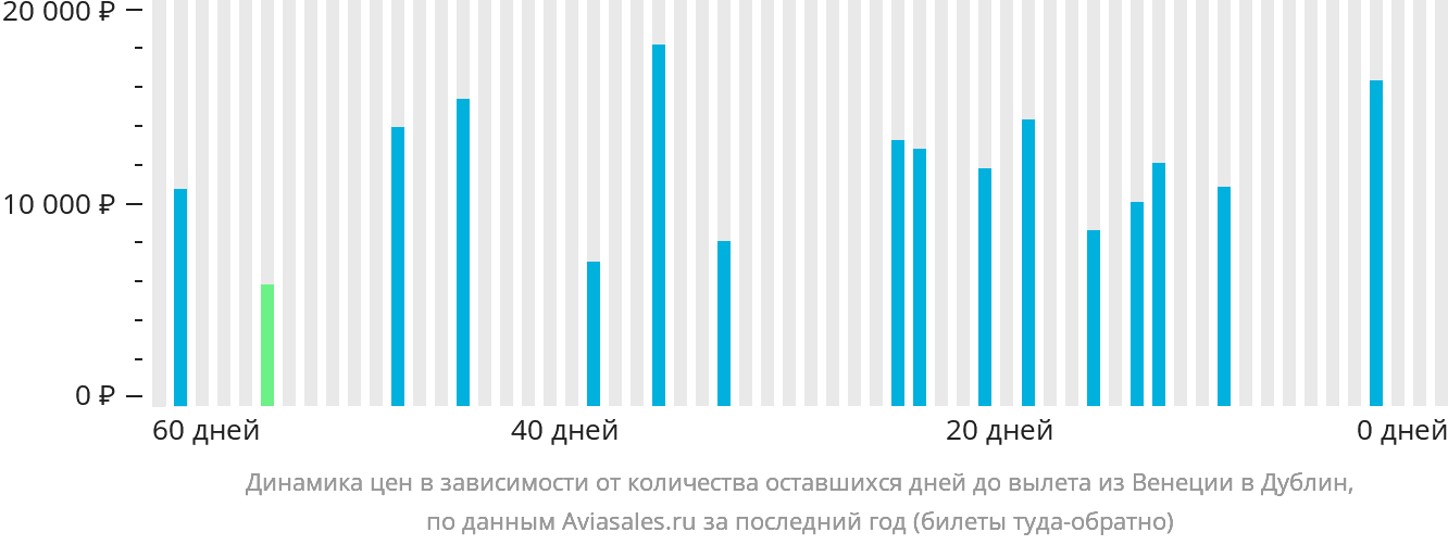 Динамика цен в зависимости от количества оставшихся дней до вылета из Венеции в Дублин