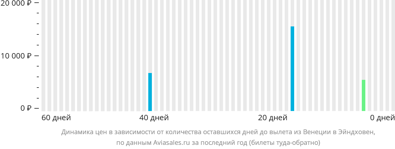 Динамика цен в зависимости от количества оставшихся дней до вылета из Венеции в Эйндховен