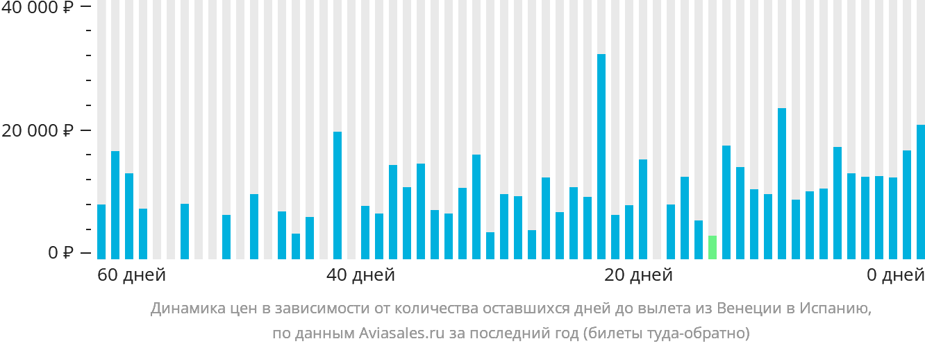 Динамика цен в зависимости от количества оставшихся дней до вылета из Венеции в Испанию