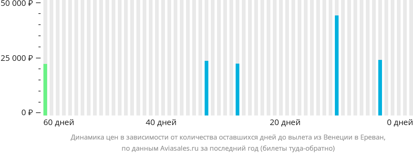Динамика цен в зависимости от количества оставшихся дней до вылета из Венеции в Ереван