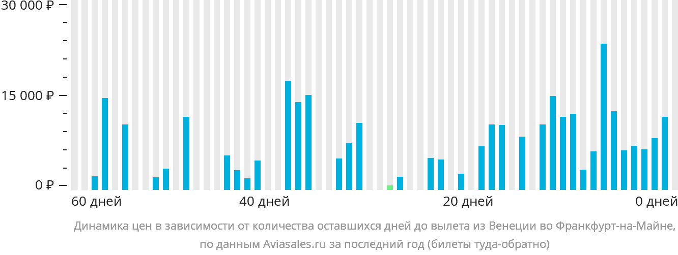 Динамика цен в зависимости от количества оставшихся дней до вылета из Венеции во Франкфурт-на-Майне