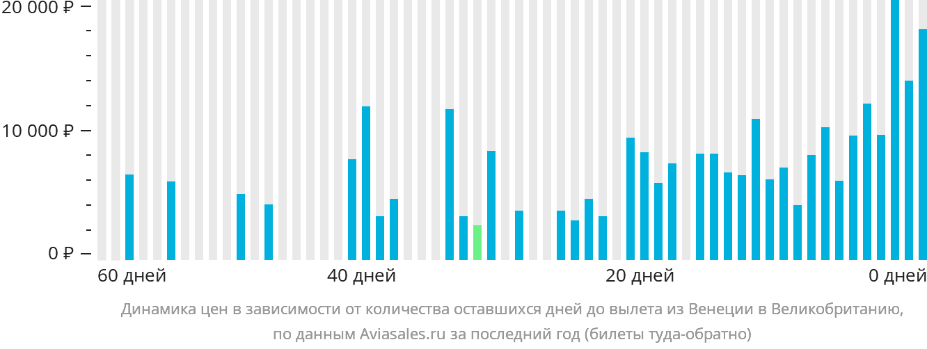 Динамика цен в зависимости от количества оставшихся дней до вылета из Венеции в Великобританию
