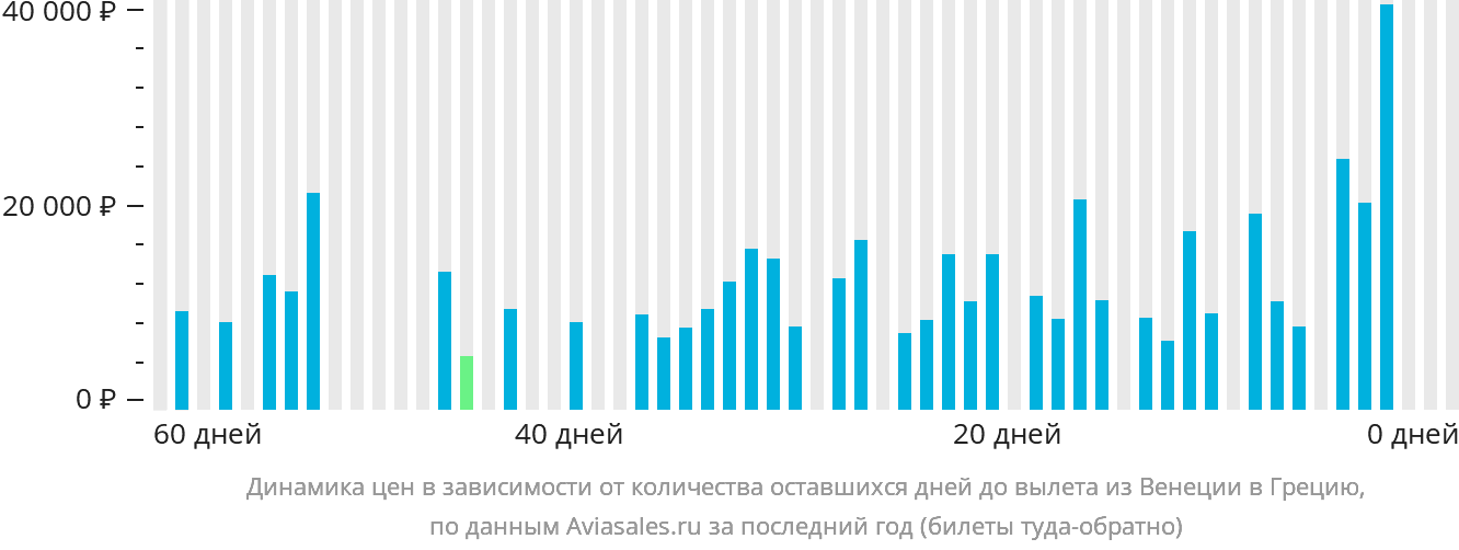 Динамика цен в зависимости от количества оставшихся дней до вылета из Венеции в Грецию
