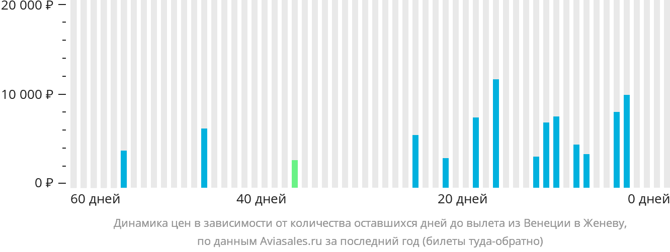 Динамика цен в зависимости от количества оставшихся дней до вылета из Венеции в Женеву