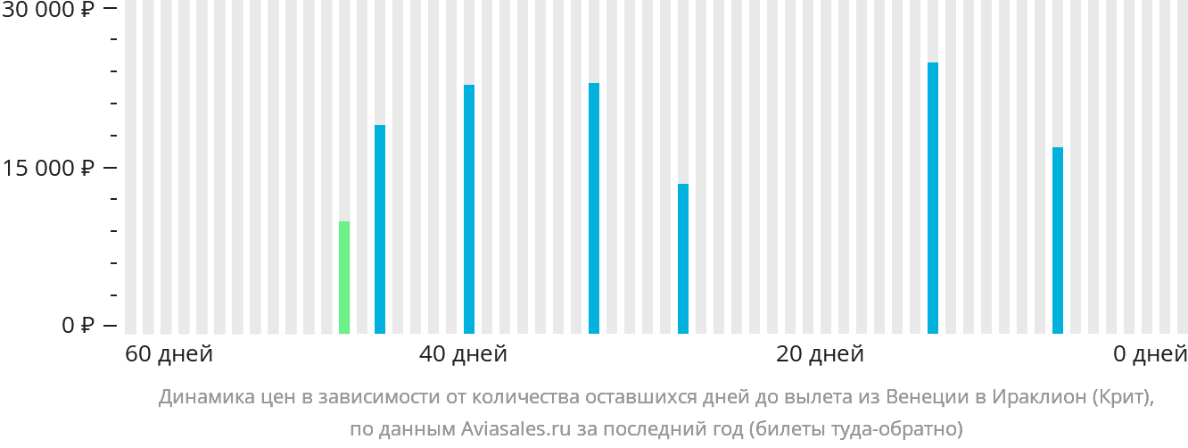 Динамика цен в зависимости от количества оставшихся дней до вылета из Венеции в Ираклион