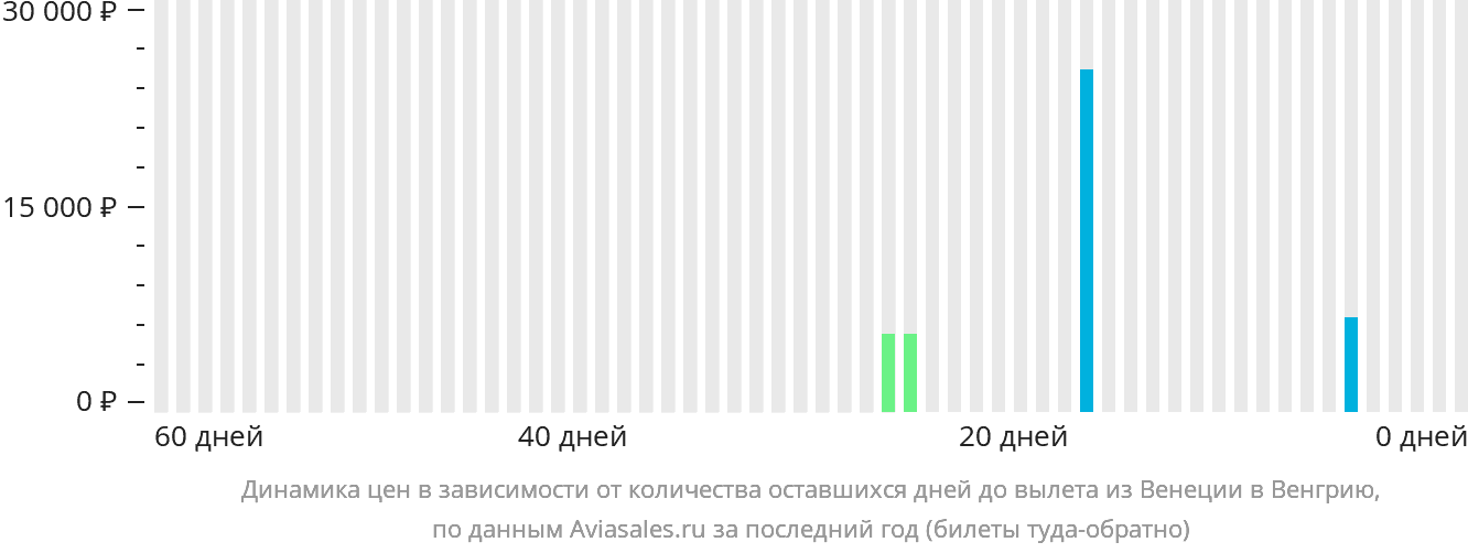 Динамика цен в зависимости от количества оставшихся дней до вылета из Венеции в Венгрию