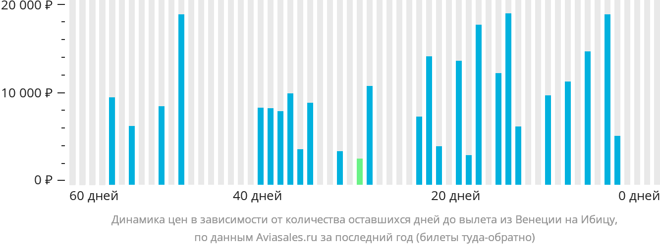 Динамика цен в зависимости от количества оставшихся дней до вылета из Венеции на Ибицу
