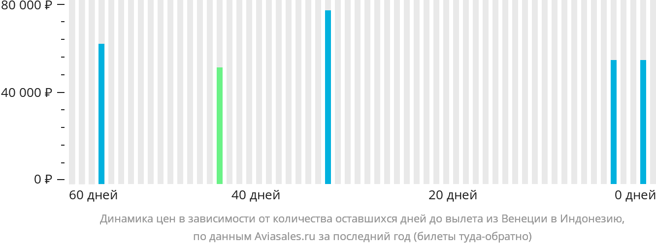 Динамика цен в зависимости от количества оставшихся дней до вылета из Венеции в Индонезию