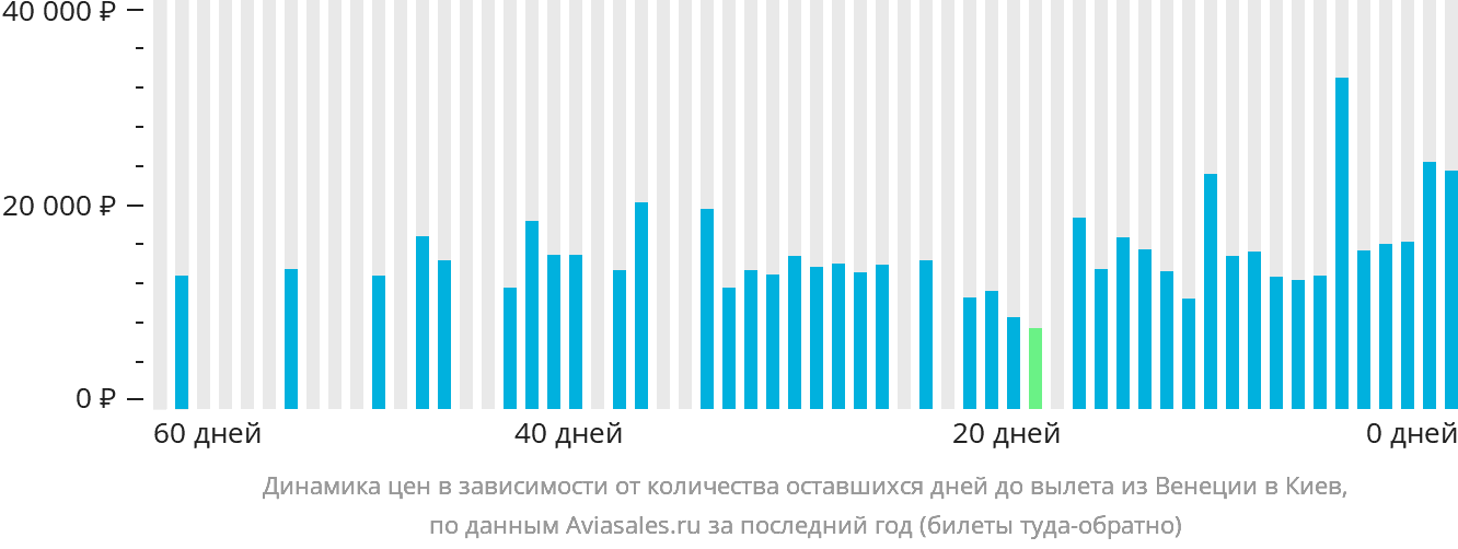 Динамика цен в зависимости от количества оставшихся дней до вылета из Венеции в Киев