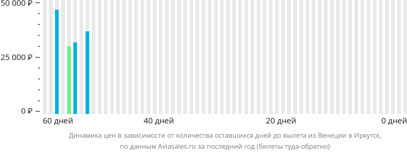 Динамика цен в зависимости от количества оставшихся дней до вылета из Венеции в Иркутск