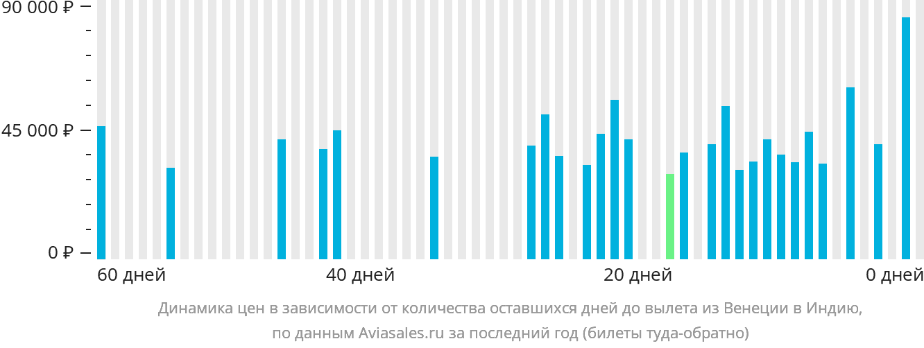 Динамика цен в зависимости от количества оставшихся дней до вылета из Венеции в Индию