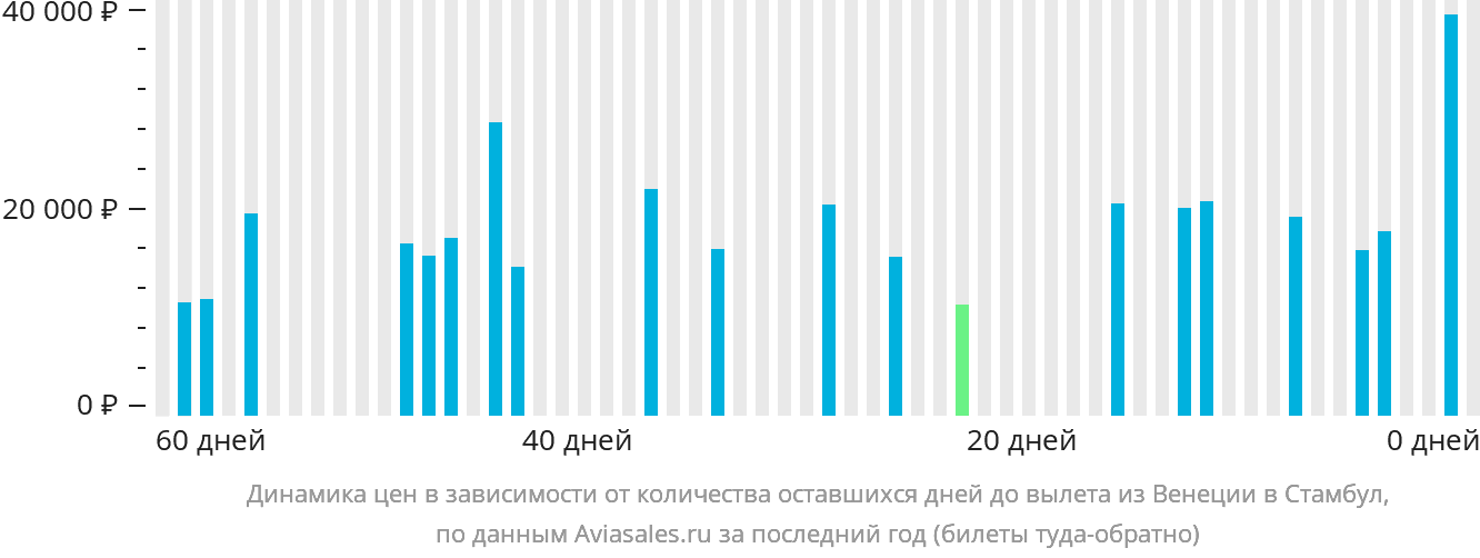 Динамика цен в зависимости от количества оставшихся дней до вылета из Венеции в Стамбул