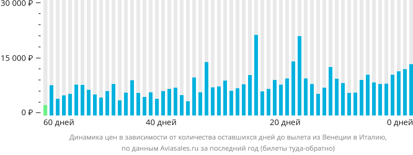 Динамика цен в зависимости от количества оставшихся дней до вылета из Венеции в Италию