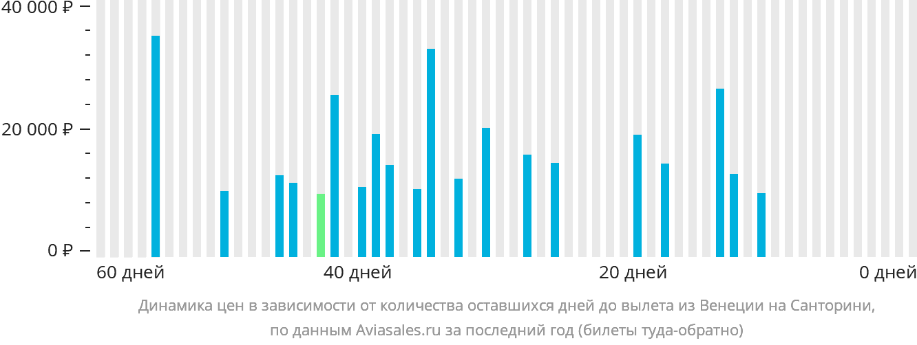 Динамика цен в зависимости от количества оставшихся дней до вылета из Венеции на Тиру