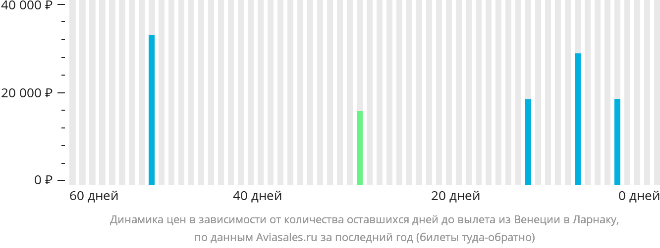 Динамика цен в зависимости от количества оставшихся дней до вылета из Венеции в Ларнаку