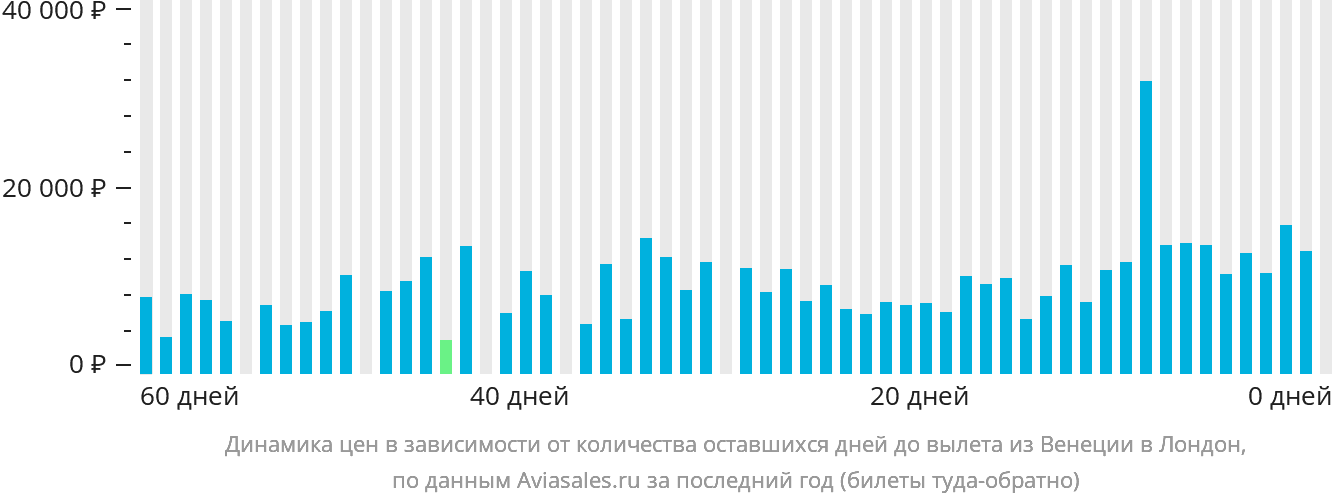 Динамика цен в зависимости от количества оставшихся дней до вылета из Венеции в Лондон