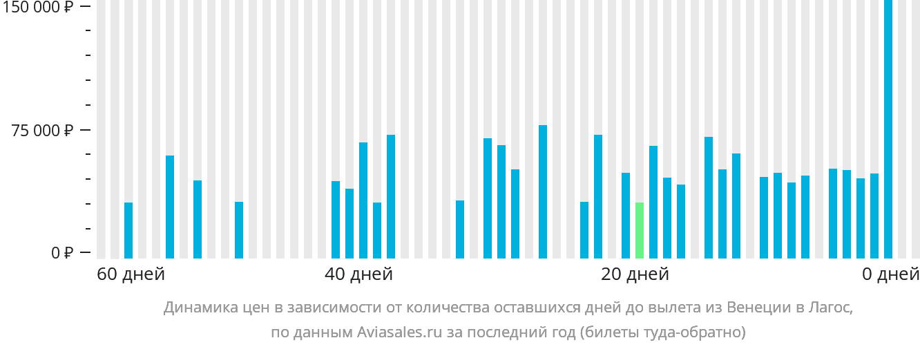 Динамика цен в зависимости от количества оставшихся дней до вылета из Венеции в Лагос