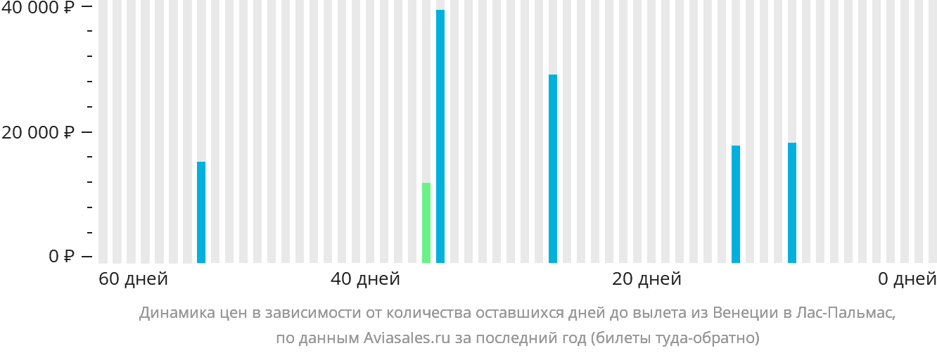 Динамика цен в зависимости от количества оставшихся дней до вылета из Венеции в Лас-Пальмас