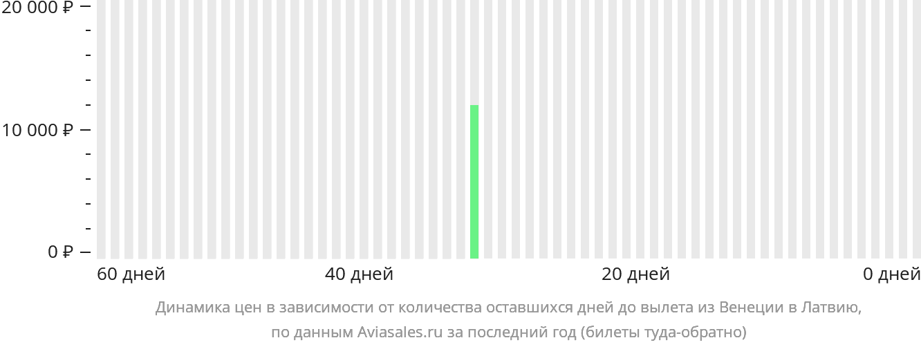 Динамика цен в зависимости от количества оставшихся дней до вылета из Венеции в Латвию