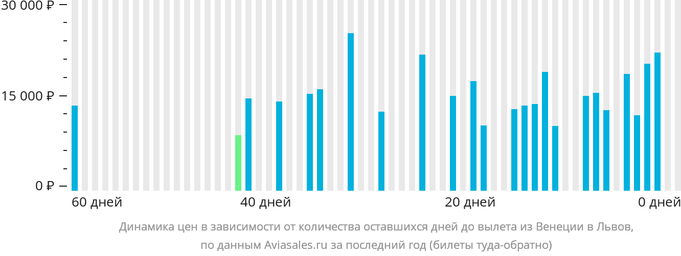 Динамика цен в зависимости от количества оставшихся дней до вылета из Венеции в Львов