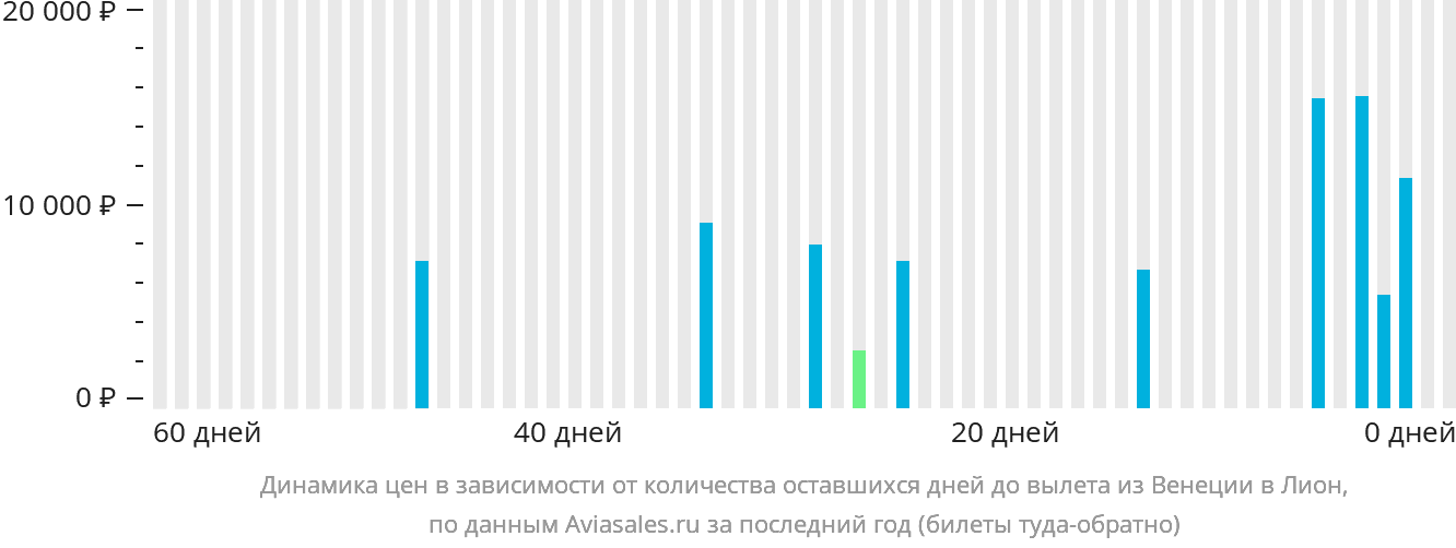 Динамика цен в зависимости от количества оставшихся дней до вылета из Венеции в Лион
