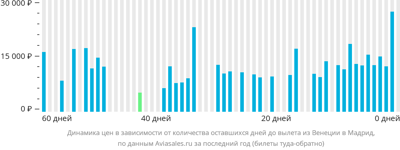 Динамика цен в зависимости от количества оставшихся дней до вылета из Венеции в Мадрид
