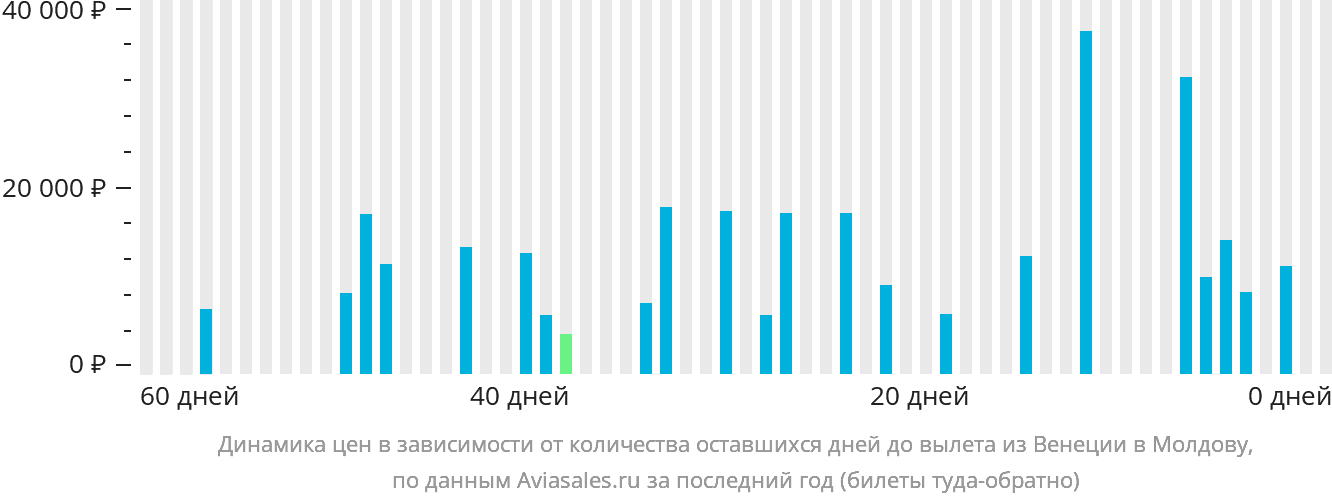 Динамика цен в зависимости от количества оставшихся дней до вылета из Венеции в Молдову