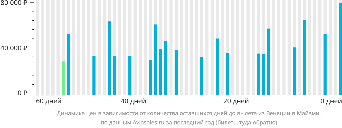 Динамика цен в зависимости от количества оставшихся дней до вылета из Венеции в Майами