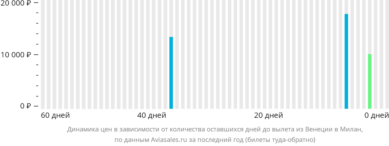 Динамика цен в зависимости от количества оставшихся дней до вылета из Венеции в Милан