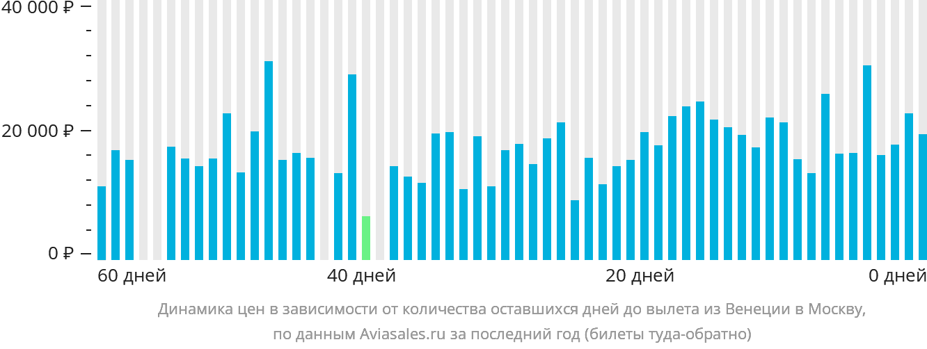 Динамика цен в зависимости от количества оставшихся дней до вылета из Венеции в Москву