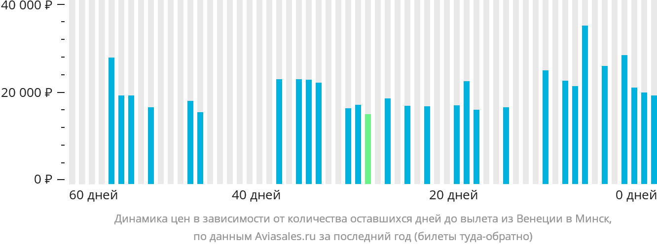 Динамика цен в зависимости от количества оставшихся дней до вылета из Венеции в Минск