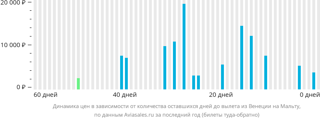 Динамика цен в зависимости от количества оставшихся дней до вылета из Венеции на Мальту