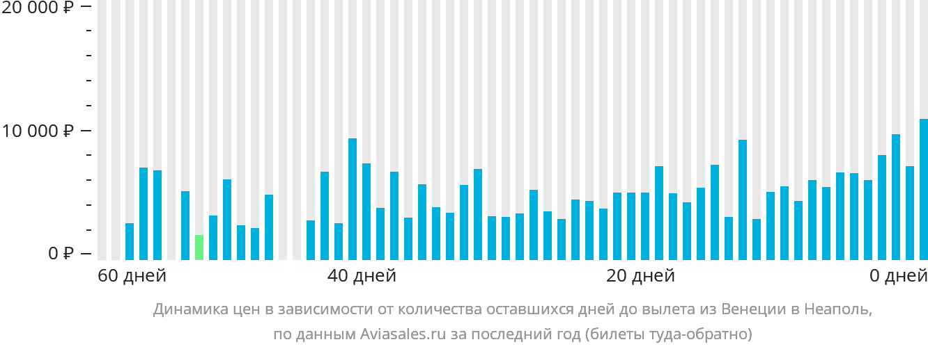 Динамика цен в зависимости от количества оставшихся дней до вылета из Венеции в Неаполь
