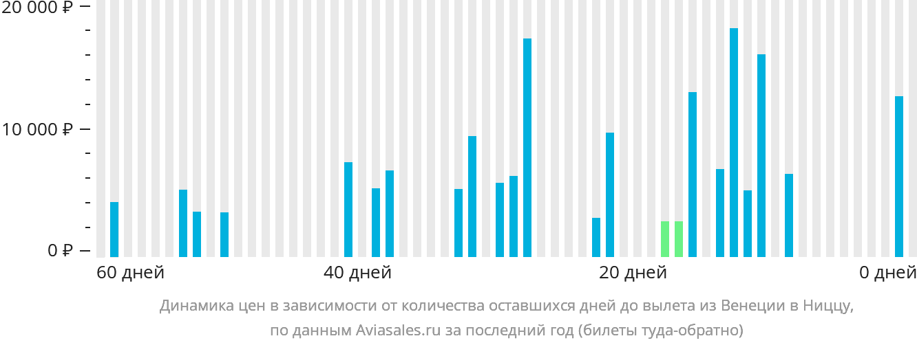 Динамика цен в зависимости от количества оставшихся дней до вылета из Венеции в Ниццу