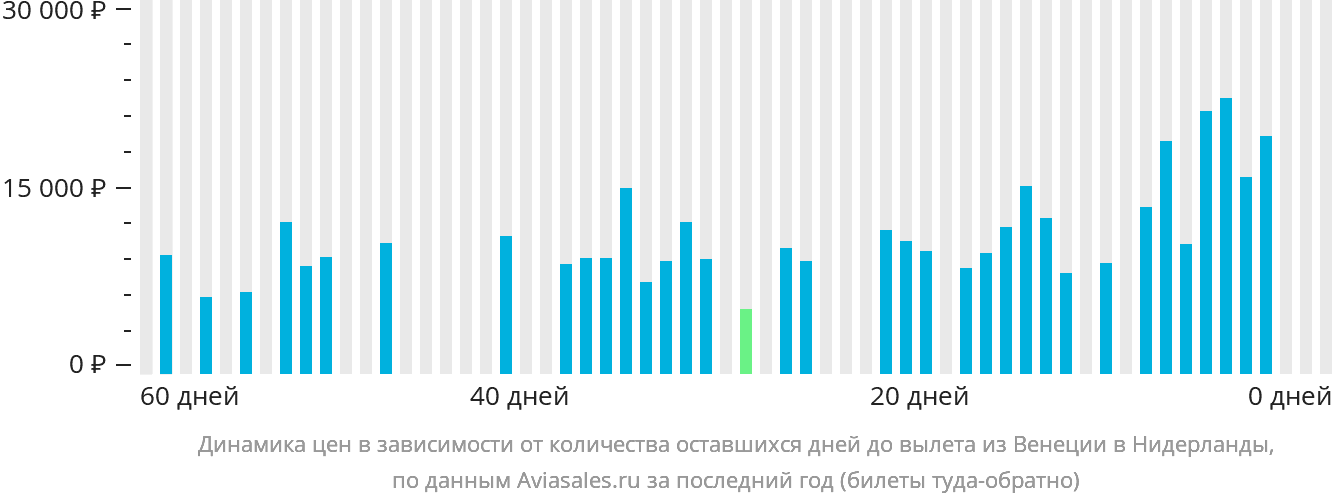 Динамика цен в зависимости от количества оставшихся дней до вылета из Венеции в Нидерланды