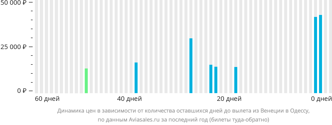 Динамика цен в зависимости от количества оставшихся дней до вылета из Венеции в Одессу