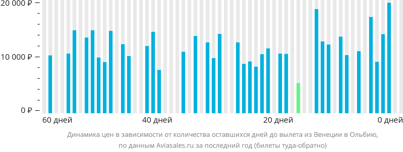 Динамика цен в зависимости от количества оставшихся дней до вылета из Венеции в Ольбию