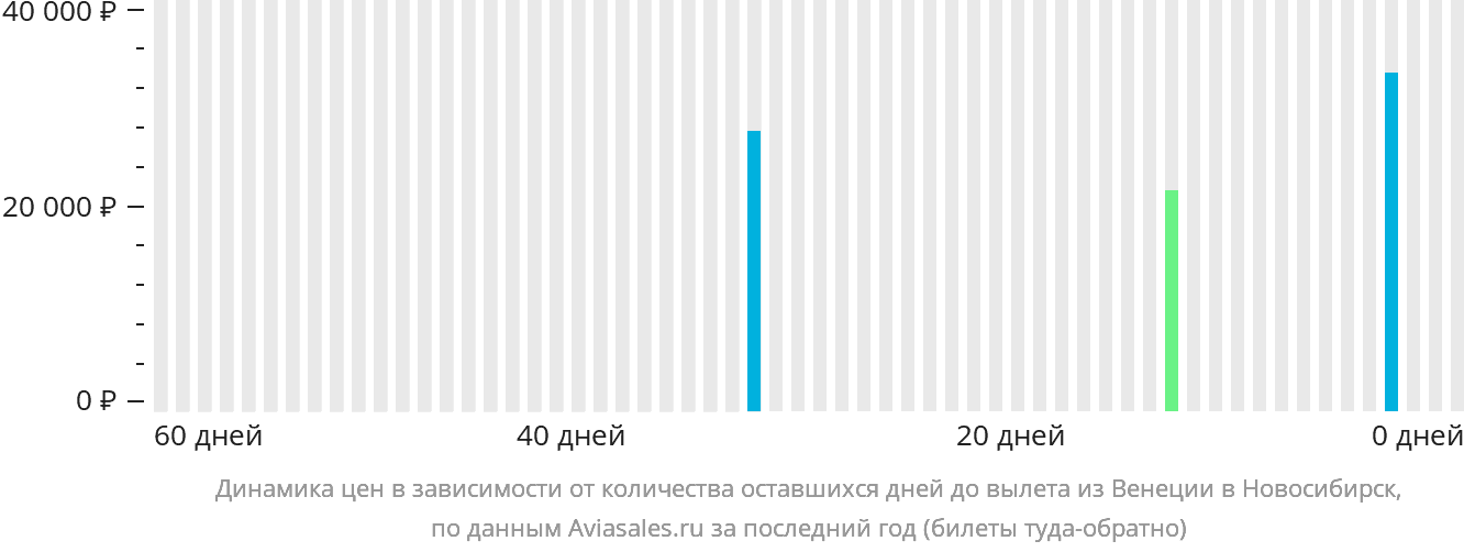 Динамика цен в зависимости от количества оставшихся дней до вылета из Венеции в Новосибирск