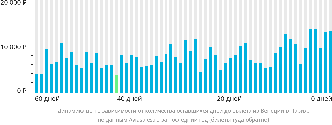 Динамика цен в зависимости от количества оставшихся дней до вылета из Венеции в Париж